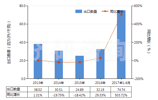 2013-2017年6月中國未改性乙醇（按容量計(jì)酒精濃度≥80％）(HS22071000)出口量及增速統(tǒng)計(jì)